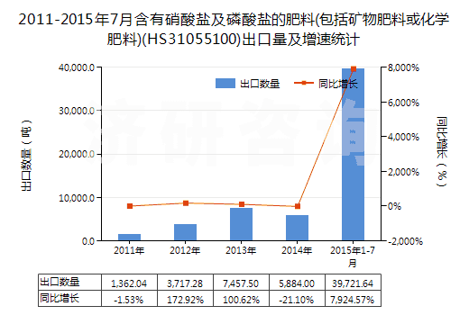 2011-2015年7月含有硝酸鹽及磷酸鹽的肥料(包括礦物肥料或化學肥料)(HS31055100)出口量及增速統(tǒng)計